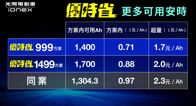 全新「優時省」方案擁有高里程、低資費優勢